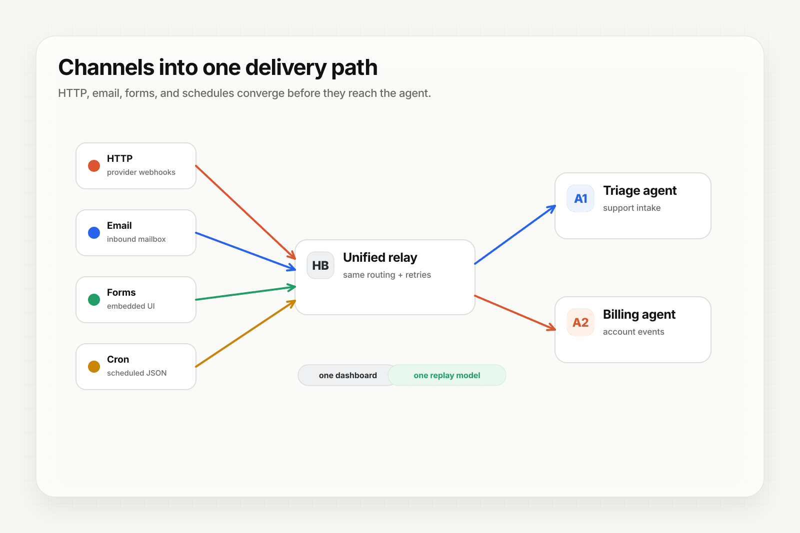 Channel map diagram showing HTTP, email, forms, and schedules feeding one delivery path