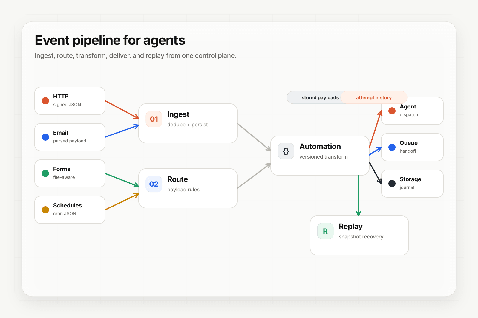 Event pipeline diagram showing sources flowing through ingest, routing, automations, and replay