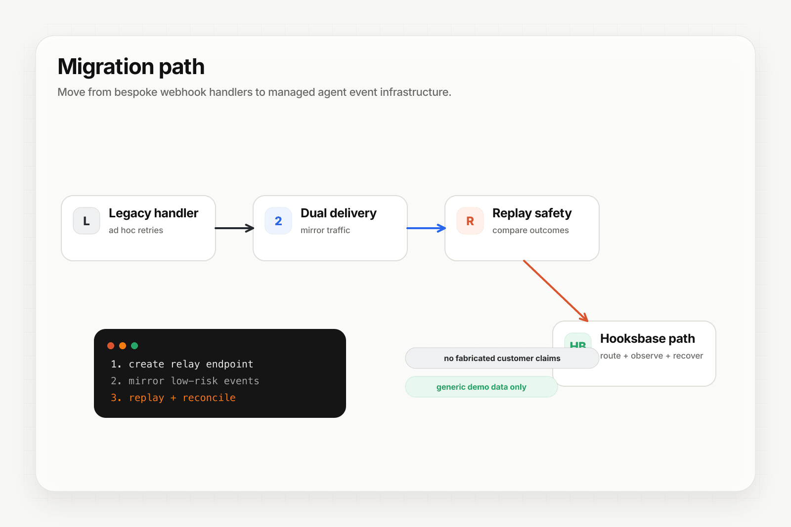 Migration path diagram showing legacy webhook handlers moving to Hooksbase event infrastructure