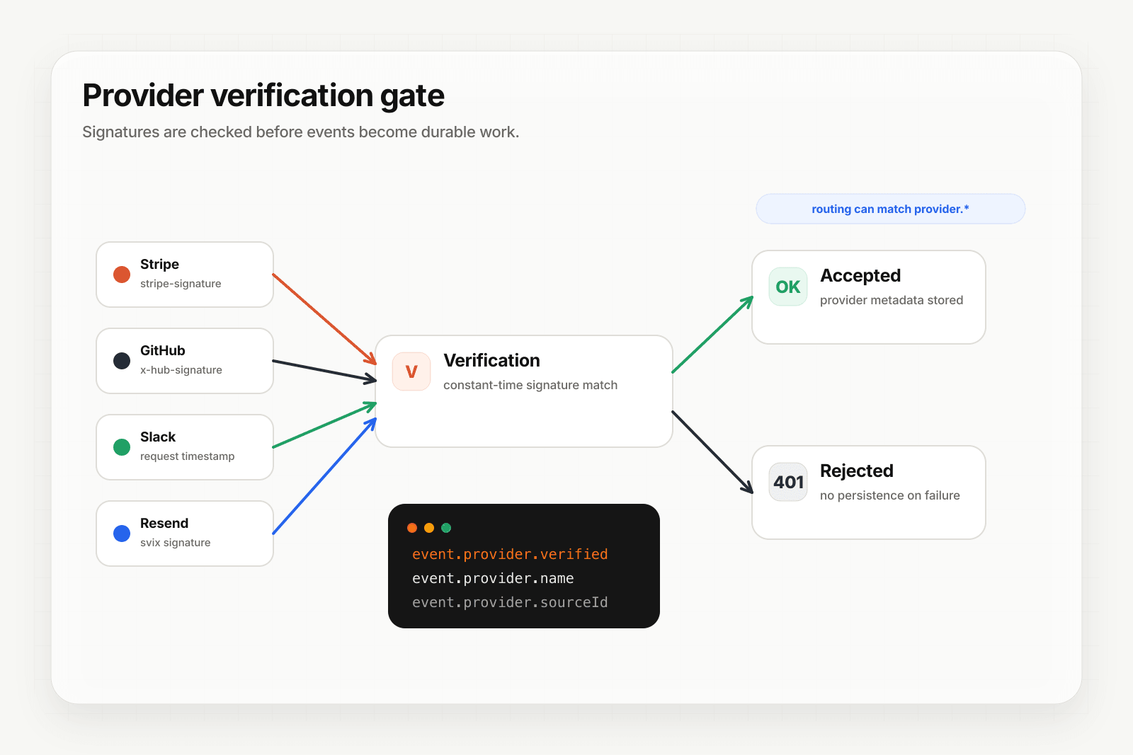 Provider verification diagram showing signatures checked before event delivery