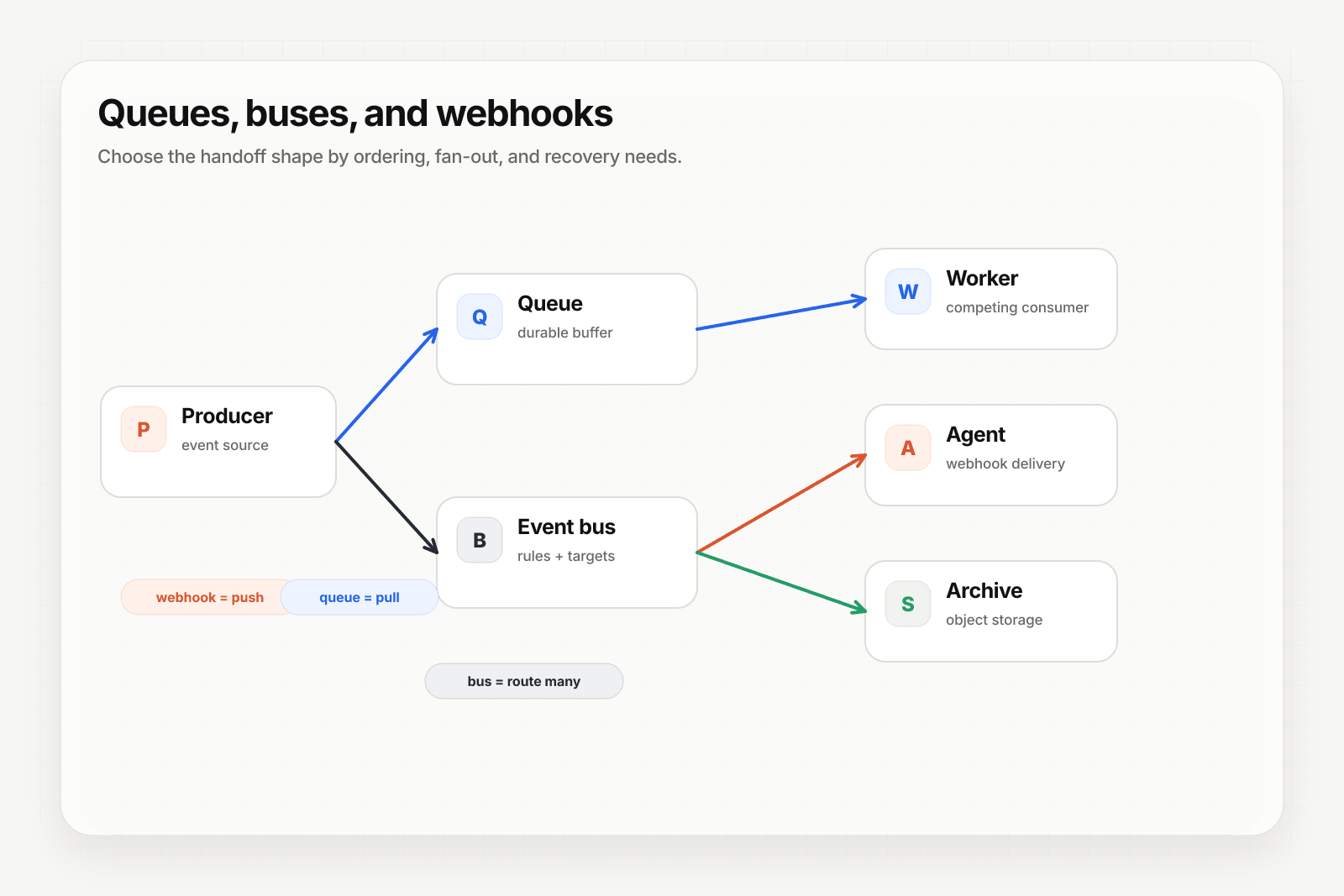 Queues and event bus diagram showing producers, buffers, rules, and consumers