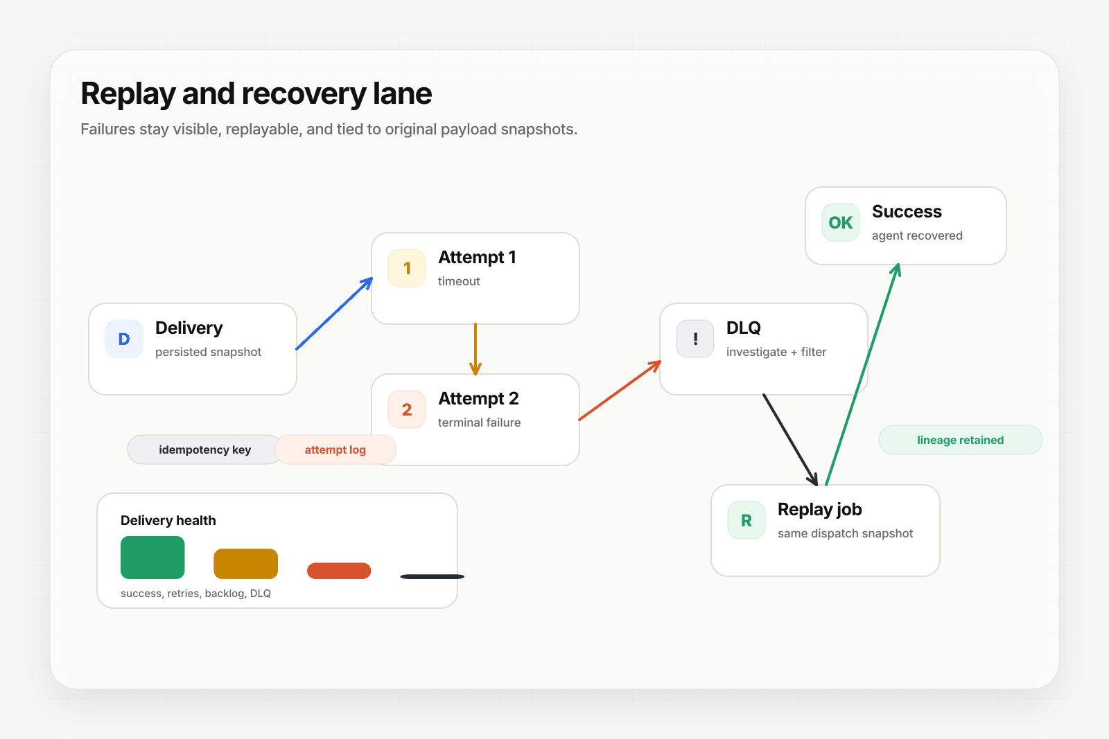 Replay and recovery diagram showing failed deliveries moving through DLQ and replay